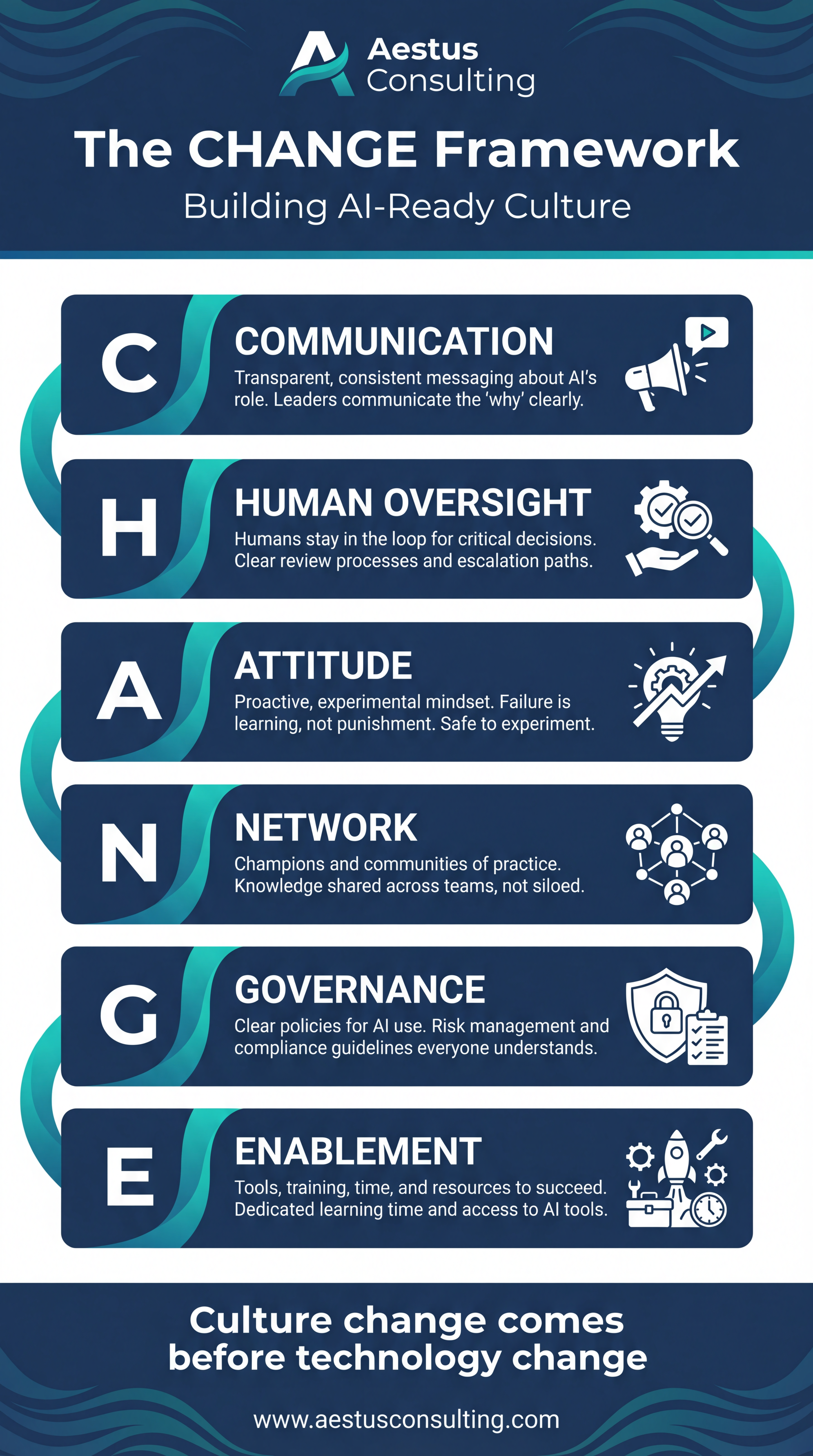 The CHANGE Framework - Building AI-Ready Culture